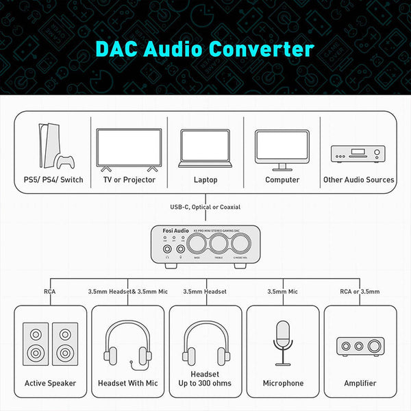 Fosi Audio K5 Pro Gaming DAC Headphone Amplifier Hi-Fi Stereo